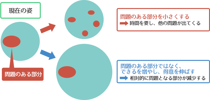 図：できるを増やし、得意を伸ばし、自己肯定感・自己有用感を育てる支援
