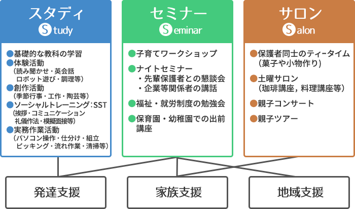 「3つのS」解説図（スタディ・セミナー・サロン）