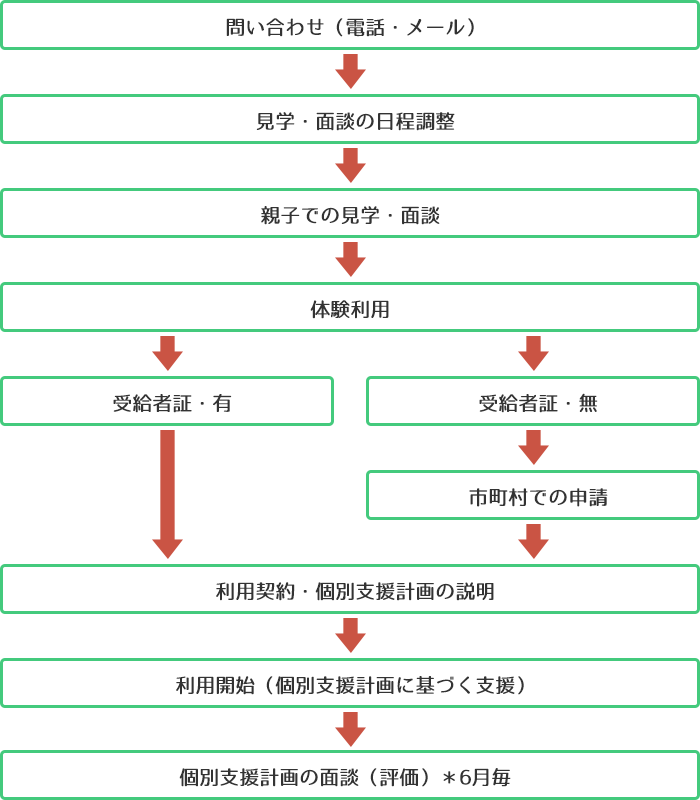 図：ご利用の流れ
