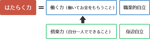 図：はたらく力